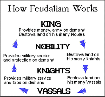 Middle Ages Feudal System